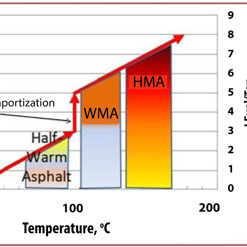 Warm mix asphalt