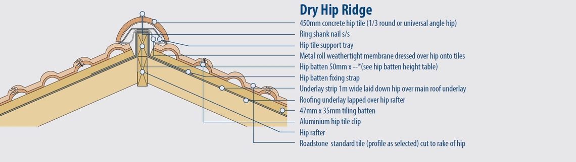 Dry hip ridge