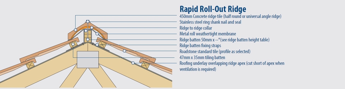 Rapid roll out ridge