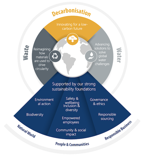 Sustainability targets diagram