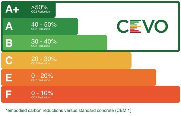 CEVO reduction graph