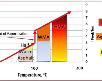 Warm-mix-asphalt